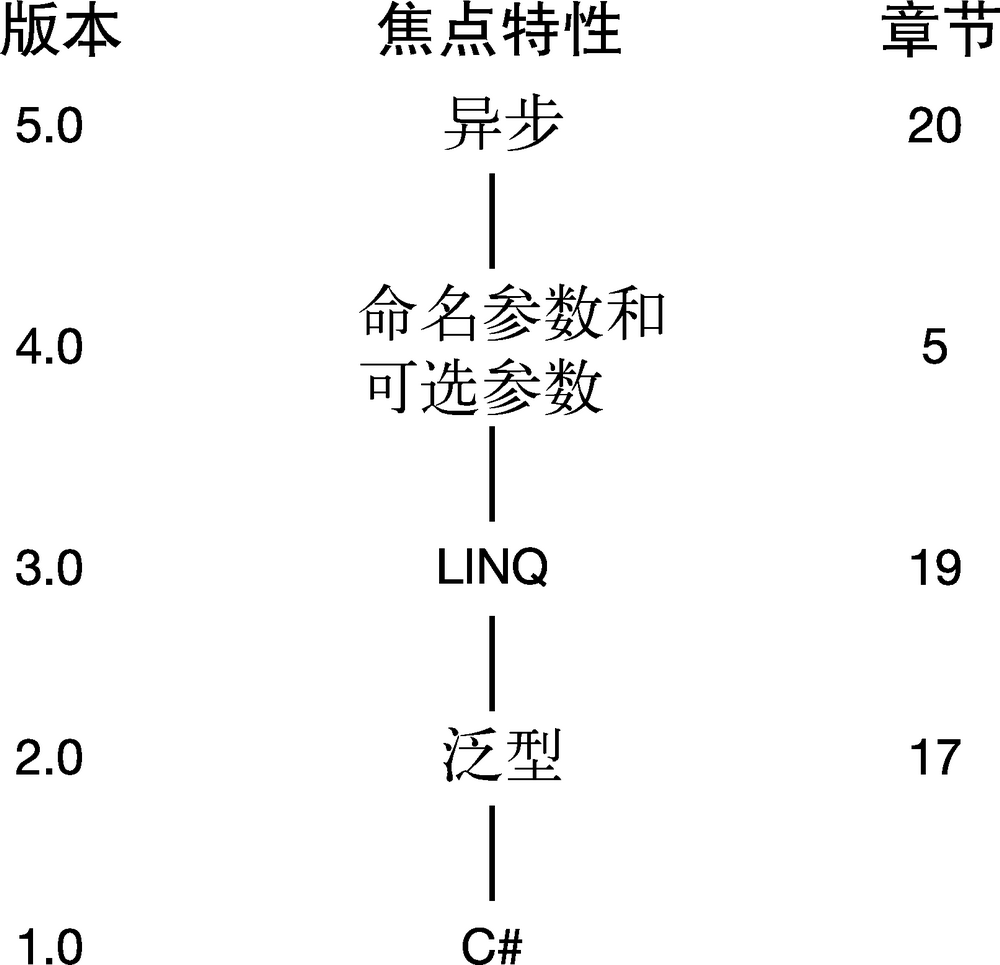 第 1 章　C#和.NET框架 - 图9