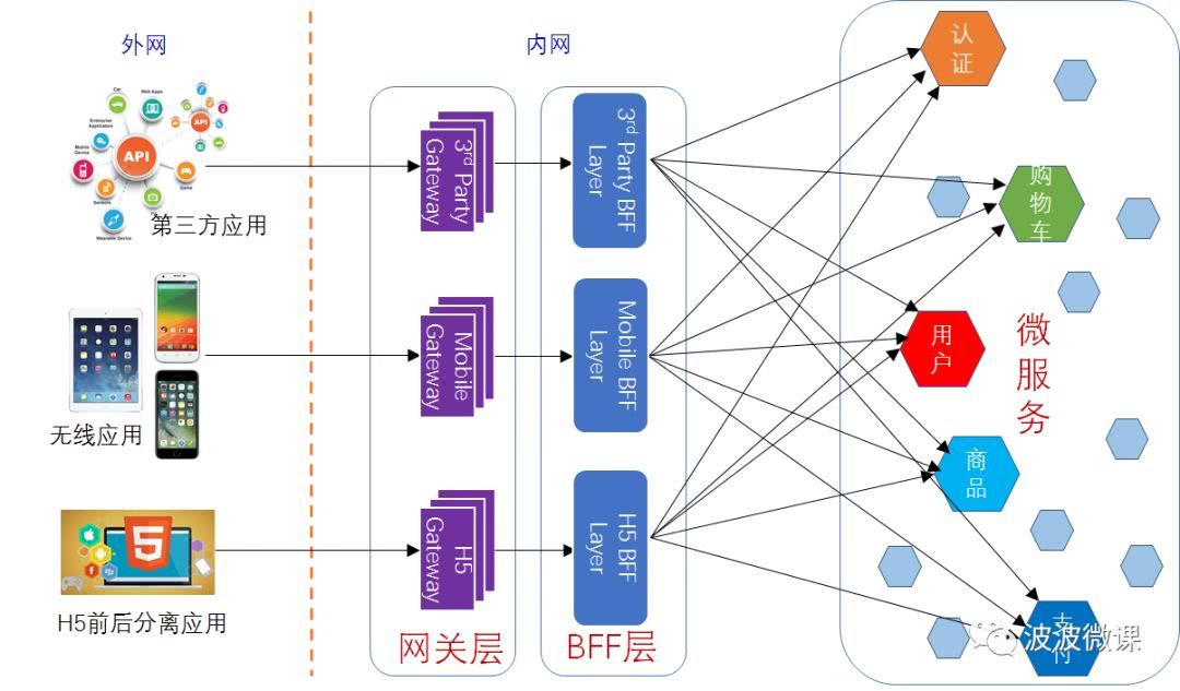 微服务架构 BFF和网关是如何演化出来的 - 图5