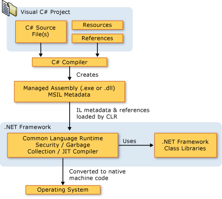 .NET框架 CLR与CLI - 图5