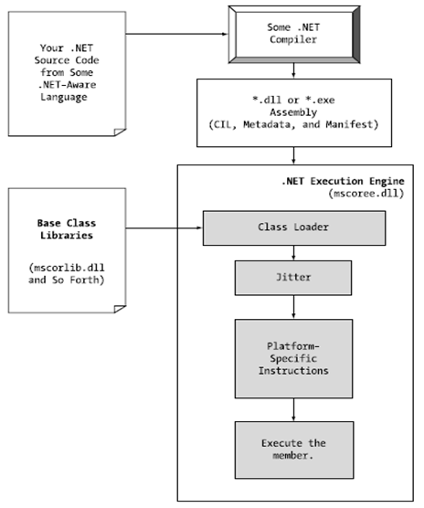 Microsoft .NET Framework简介 - 图5