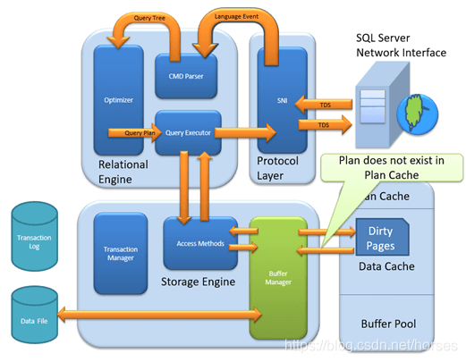 Microsoft SQL Server 数据库体系结构图解 - 图10