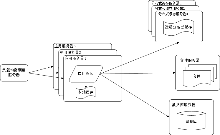 大型网站技术架构 - 图5