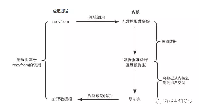 IO 模型 - 图3