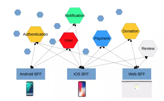 微服务架构 BFF和网关是如何演化出来的 - 图6