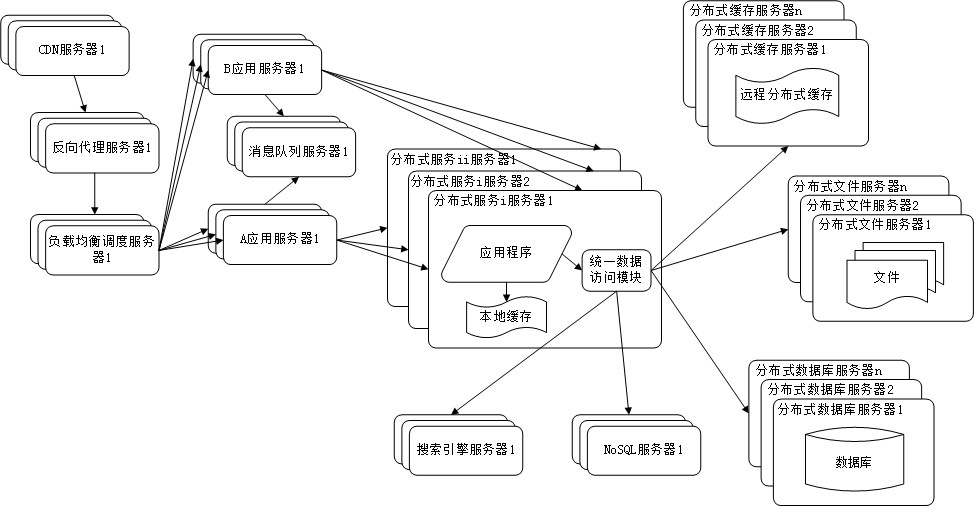 大型网站技术架构 - 图11