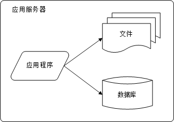 大型网站技术架构 - 图2