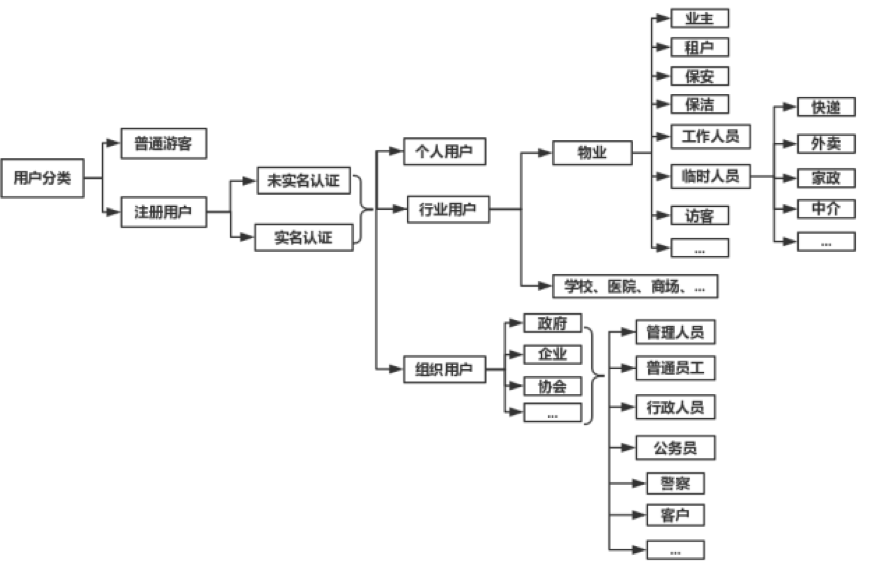 平台级SAAS架构的基础：统一身份管理系统 - 图2