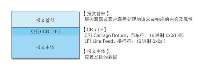 HTTP协议--通信、报文、缓存、跨域、安全 - 图5