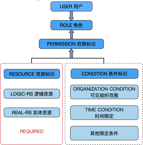 平台级SAAS架构的基础：统一身份管理系统 - 图1