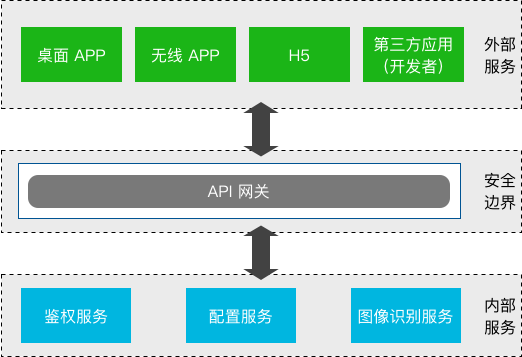 微服务架构：统一身份认证和授权 - 图2