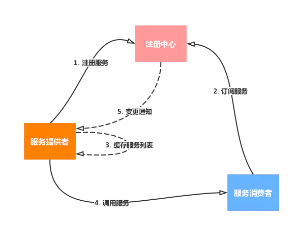 基于Docker + Consul + Registrator的服务注册与发现集群搭建 - 图1