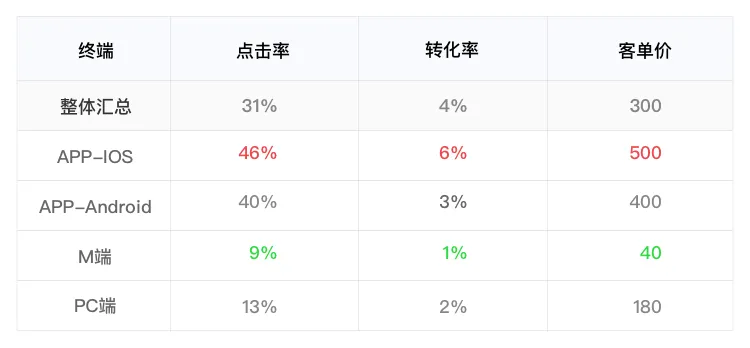 【数据分析】8分钟了解如何做运营活动数据分析 - 图4