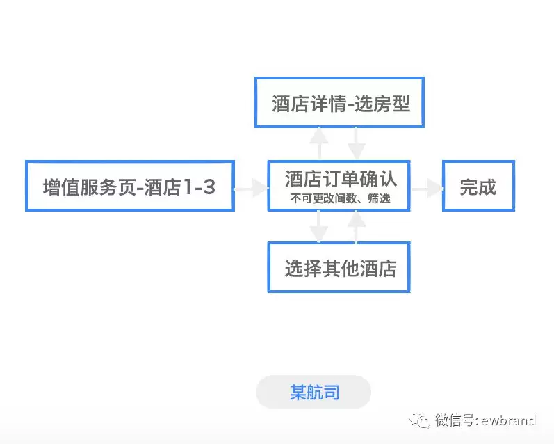 【数据案例】以航司机+酒业务为例，谈谈如何提升订单量？ - 图9