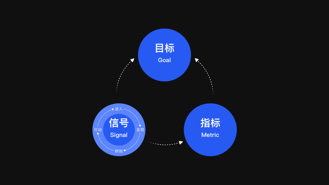 【GSM模型】基于数据的体验洞察与验证——GSM模型 - 图6