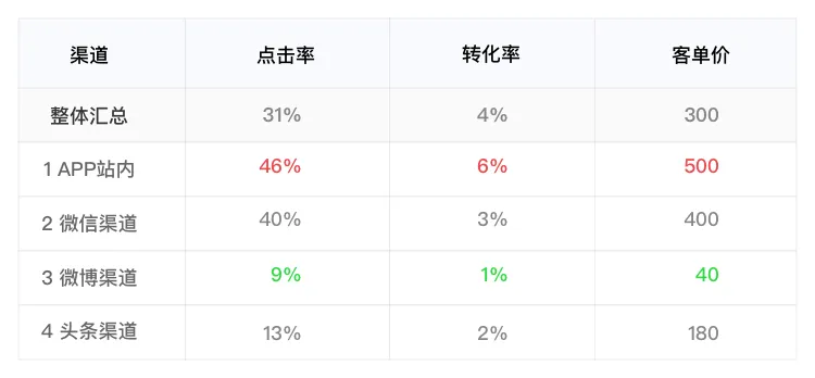 【数据分析】8分钟了解如何做运营活动数据分析 - 图3