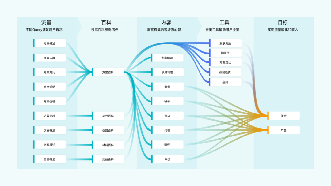 🔥新美学.自定义 医美科普体验框架搭建 - 图6