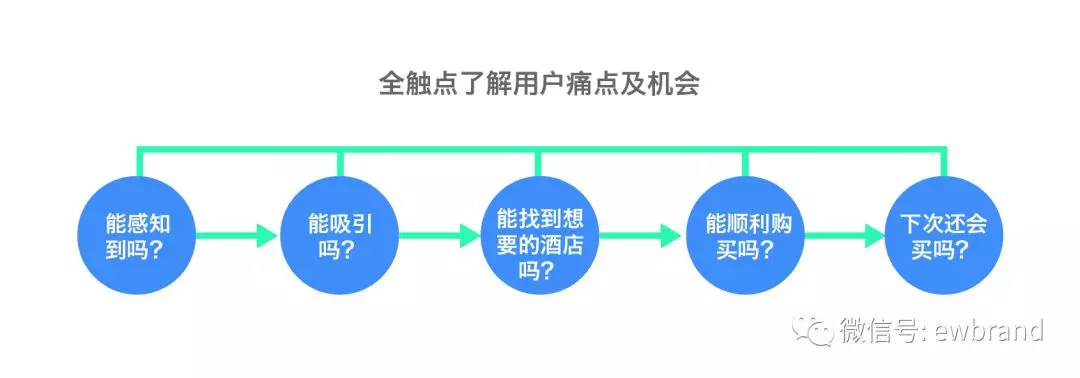 【数据案例】以航司机+酒业务为例，谈谈如何提升订单量？ - 图7