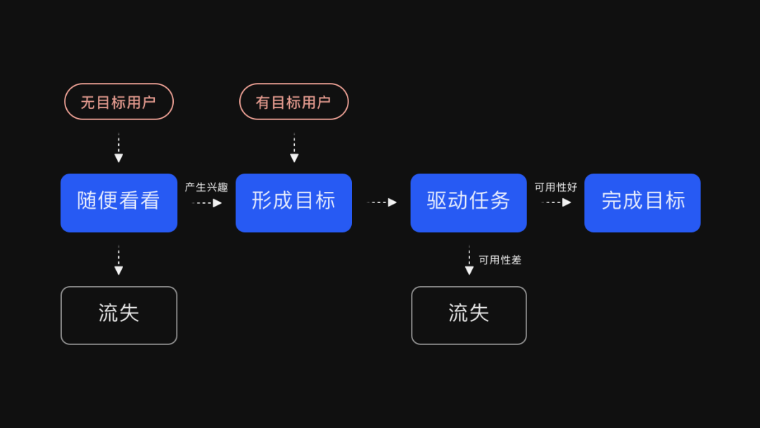 【GSM模型】基于数据的体验洞察与验证——GSM模型 - 图5