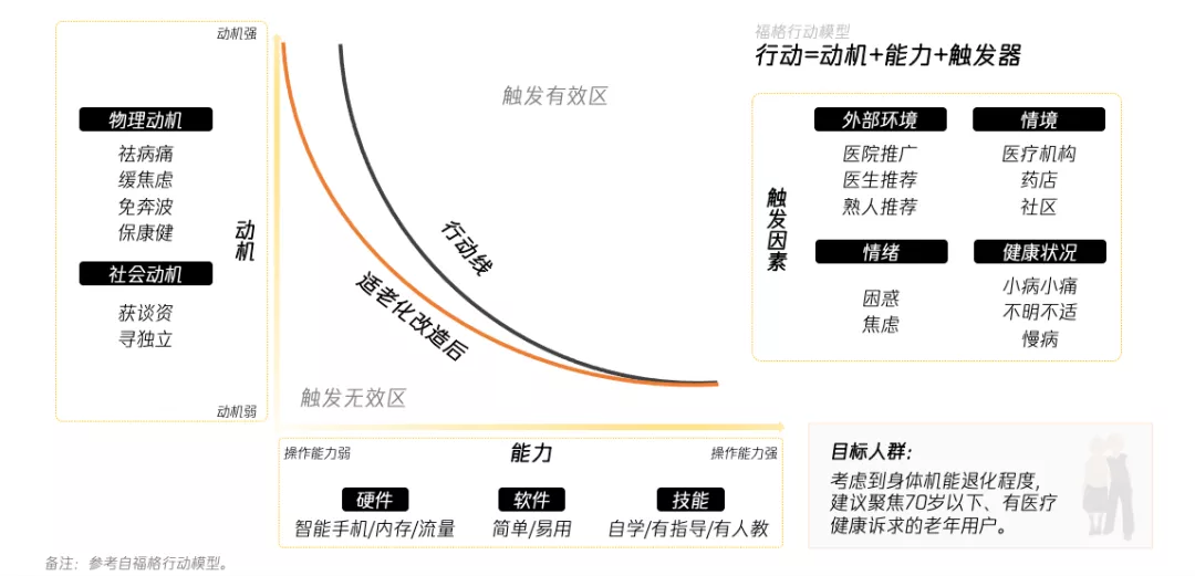 老有所医：数字医疗的适老设计思考 - 图10