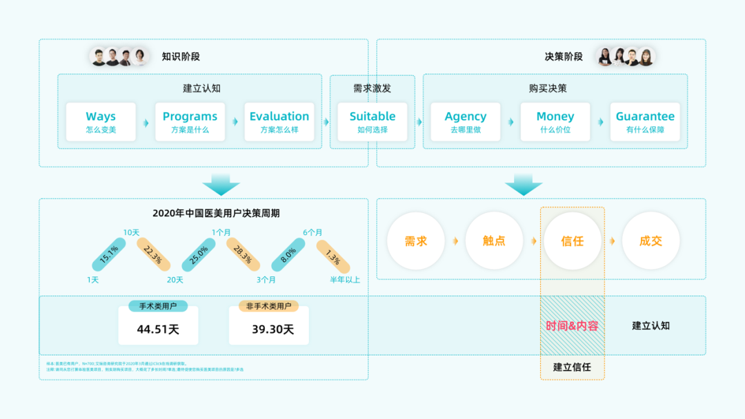 🔥新美学.自定义 医美科普体验框架搭建 - 图3