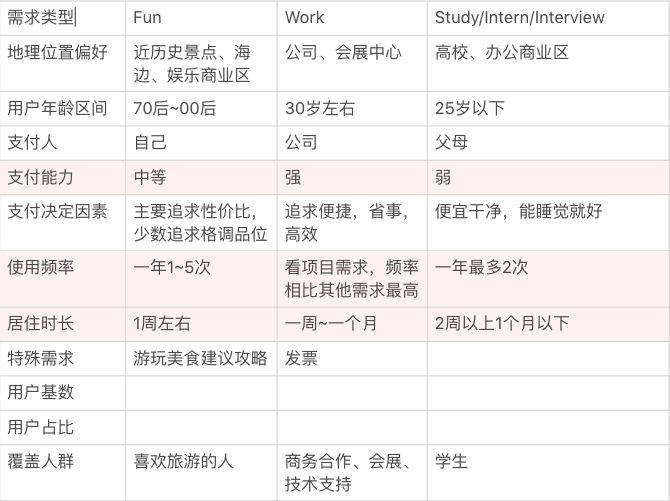 【用户增长】如何做好爱彼迎的用户增长 | 附 AARRR 模型分析 - 图13