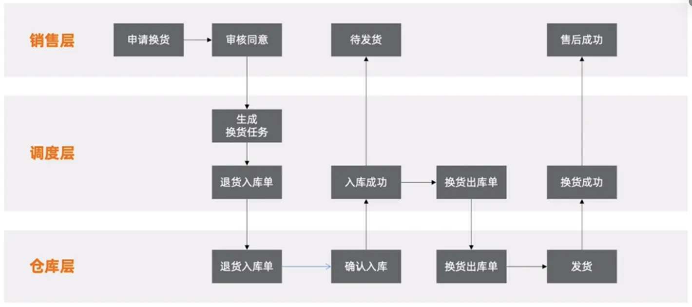 【改版通用型】电商售后—售后流程与状态详解 - 图16