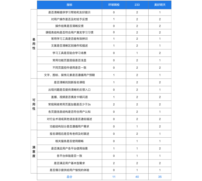 🔥🔥【改版问卷调查】职业教育学习服务升级（二）：提升用户满意度的MVP方案 4.5 - 图16