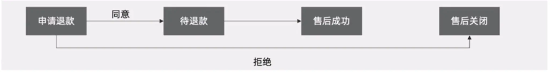 【改版通用型】电商售后—售后流程与状态详解 - 图9