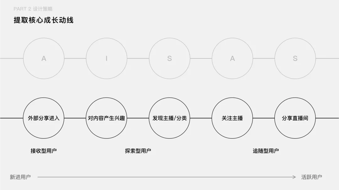 🔥🔥【直播】如何把用户核心路径转化成设计语言3.9 - 图7