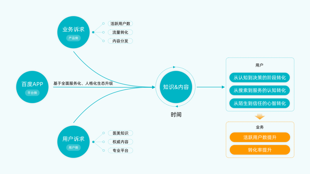 🔥新美学.自定义 医美科普体验框架搭建 - 图4