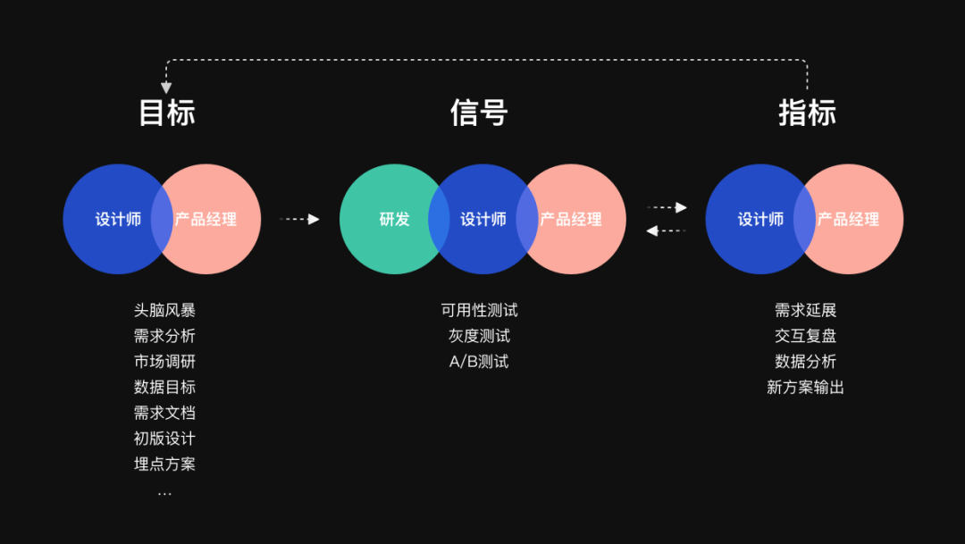 【GSM模型】基于数据的体验洞察与验证——GSM模型 - 图12