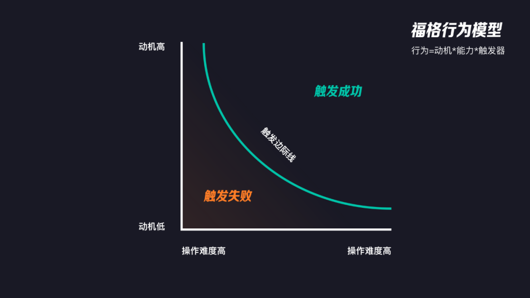 【福格模型】如何将用户行为设计思维合理运用到项目当中？ - 图2