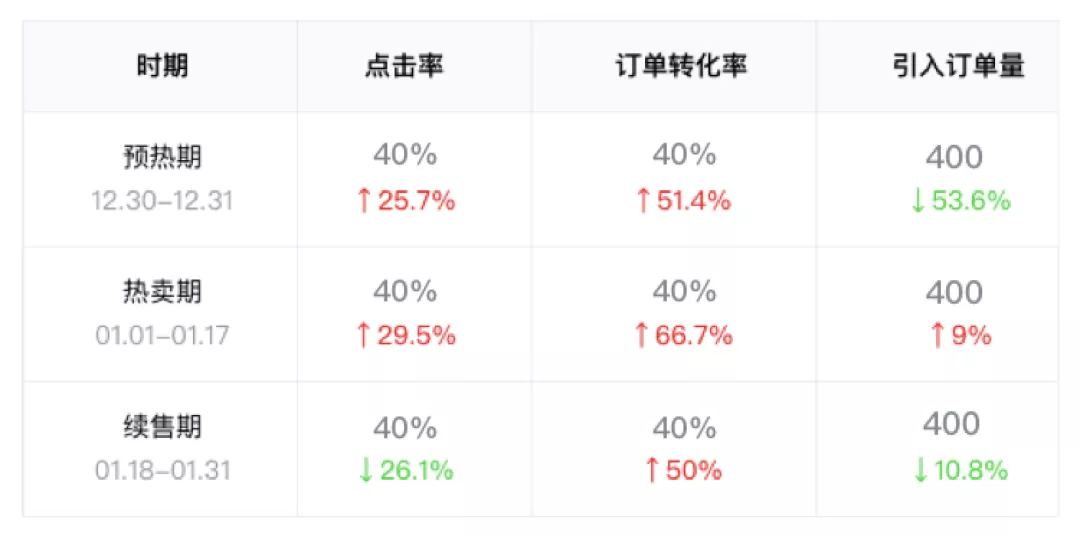 【数据分析】8分钟了解如何做运营活动数据分析 - 图5