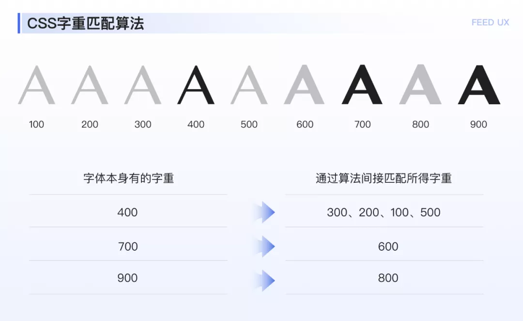 【文章字体】图文落地页阅读体验优化探索 4.8 - 图6