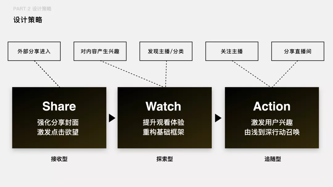 🔥🔥【直播】如何把用户核心路径转化成设计语言3.9 - 图8