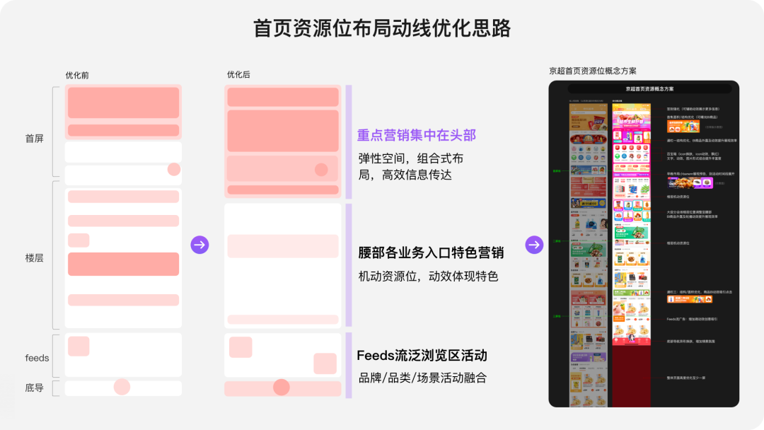 🔥【体验提升】洞察用户思维：助燃京东超市频道体验提升 - 图9