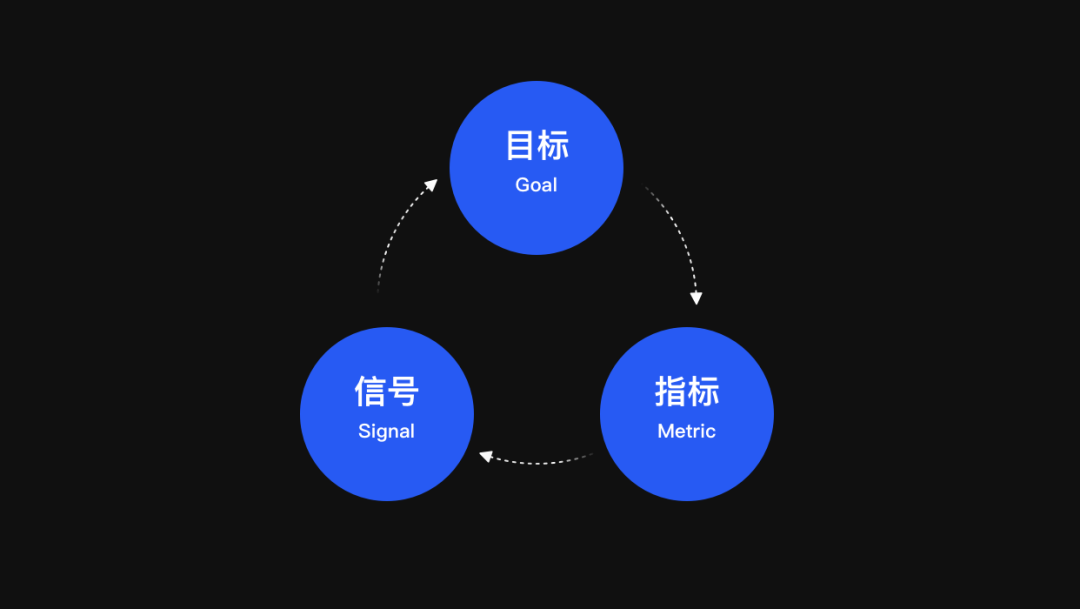 【GSM模型】基于数据的体验洞察与验证——GSM模型 - 图4