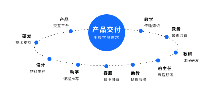 🔥🔥【改版问卷调查】职业教育学习服务升级（二）：提升用户满意度的MVP方案 4.5 - 图2