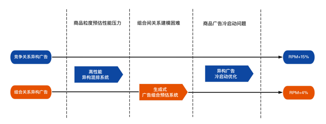 异构广告混排在美团到店业务的探索与实践 - 图8