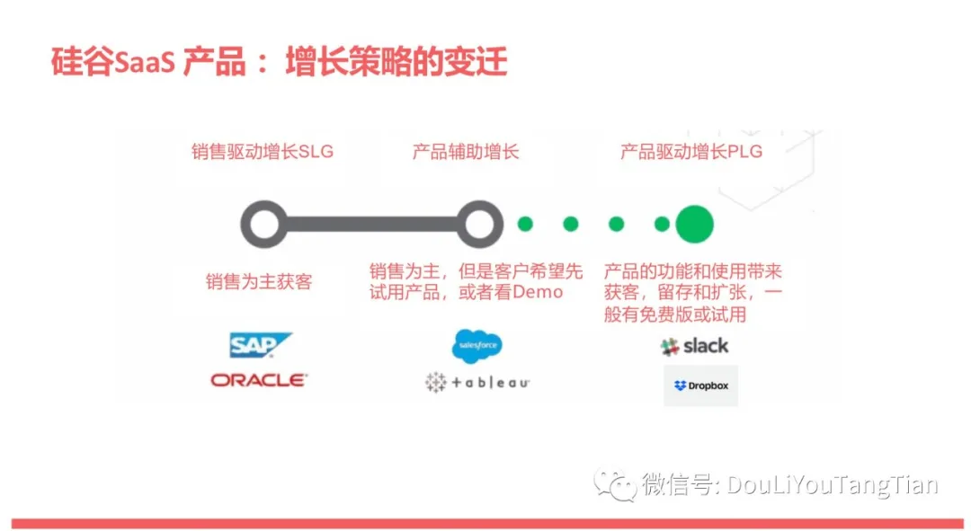 🔥🔥【B端】SaaS增长新趋势：产品驱动增长PLG - 图2