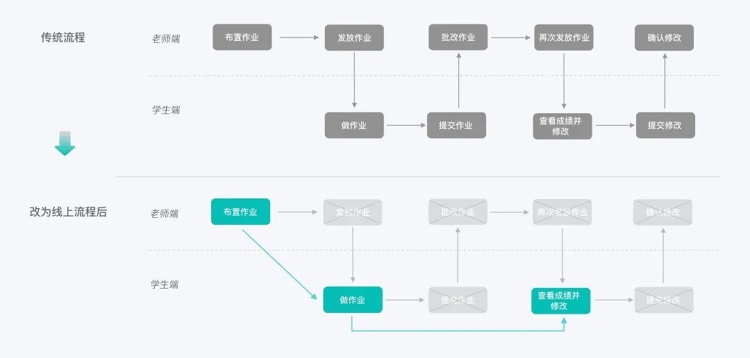 如何通过设计提升教育产品的「安全感」 - 图3