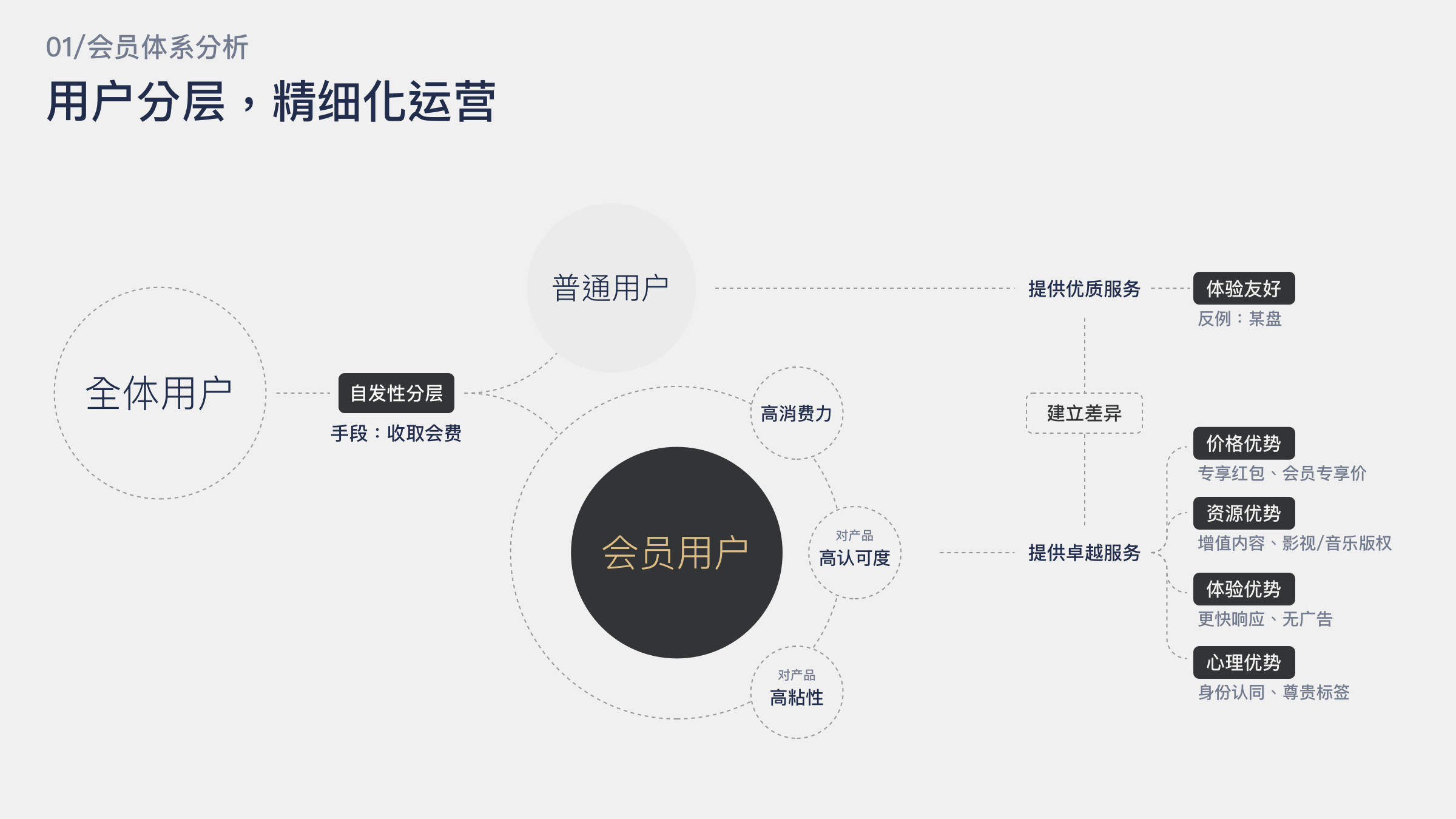 【会员模块】详解 | 会员体系中心该怎么画 - 图1