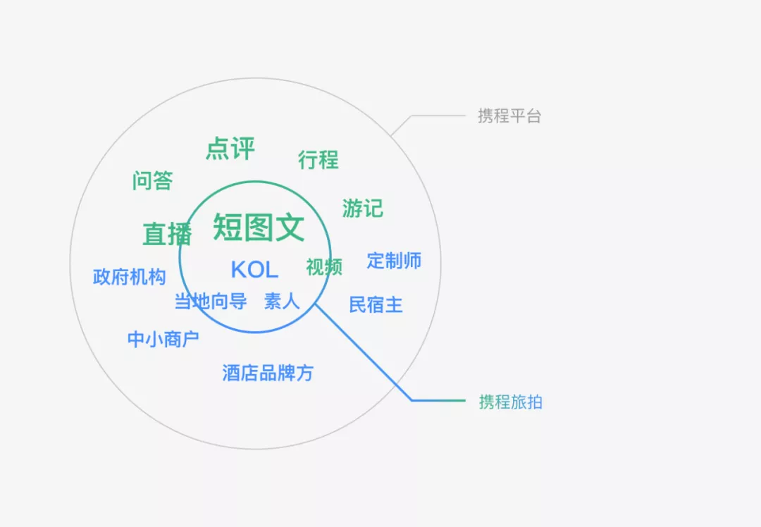 🔥🔥🔥【社区模块】发现会玩的你：携程社区设计升级复盘4.8 - 图1