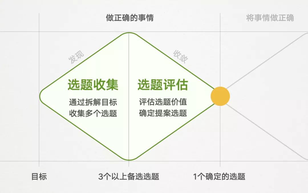 🔥🔥🔥🔥【目标导向】的设计提案选题方法详解 - 图3