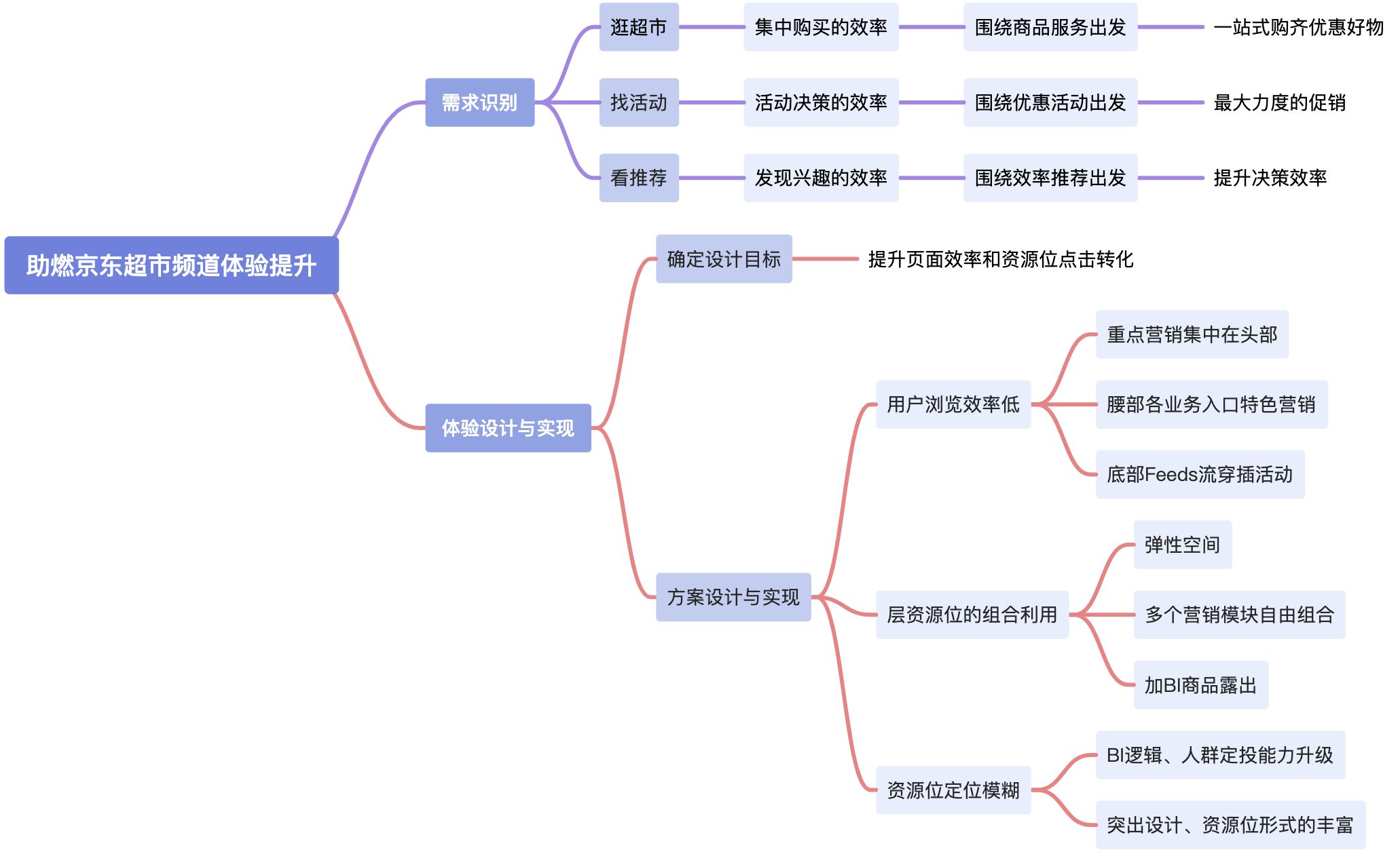 🔥【体验提升】洞察用户思维：助燃京东超市频道体验提升 - 图1