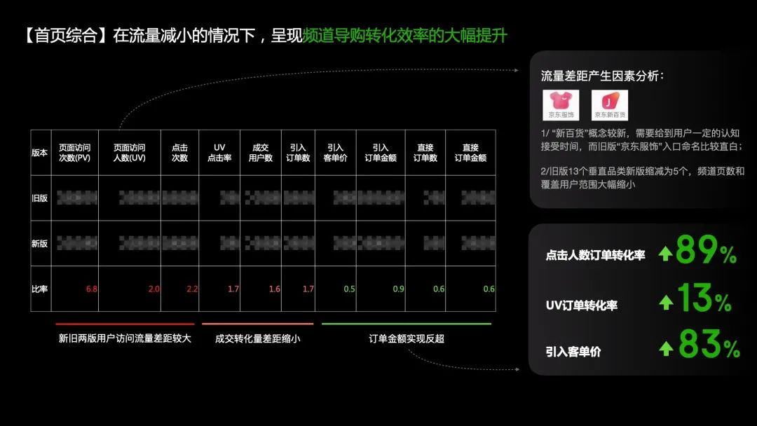 🔥🔥【首页框架改版】2022京东新百货频道改版复盘 - 图28