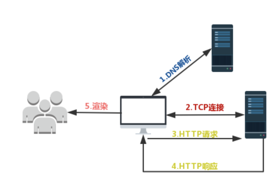 前端进阶之路-性能 - 图1