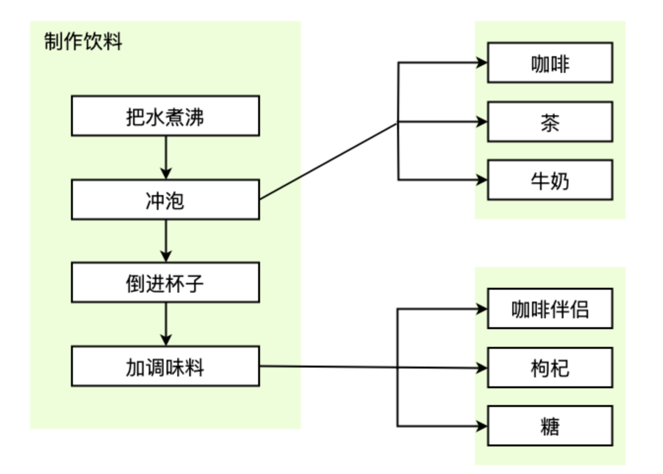 前端进阶之路-设计模式 - 图29