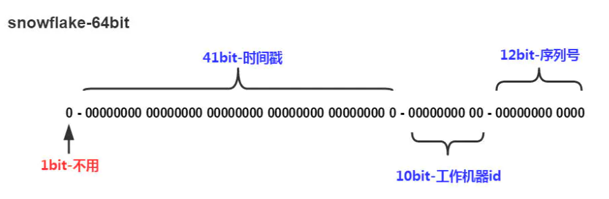 分布式ID - 图1