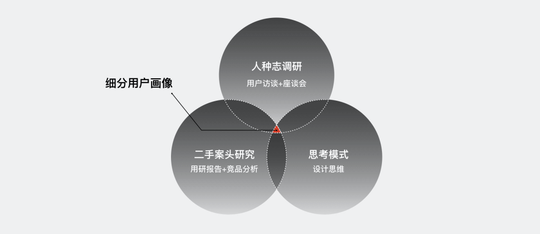 通过画像洞察用户价值点 - 图4